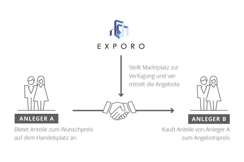 Sekundärmarkt P2P Handelsplatz