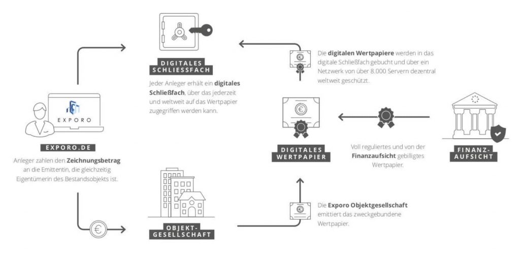 Digitales Wertpapier Exporo