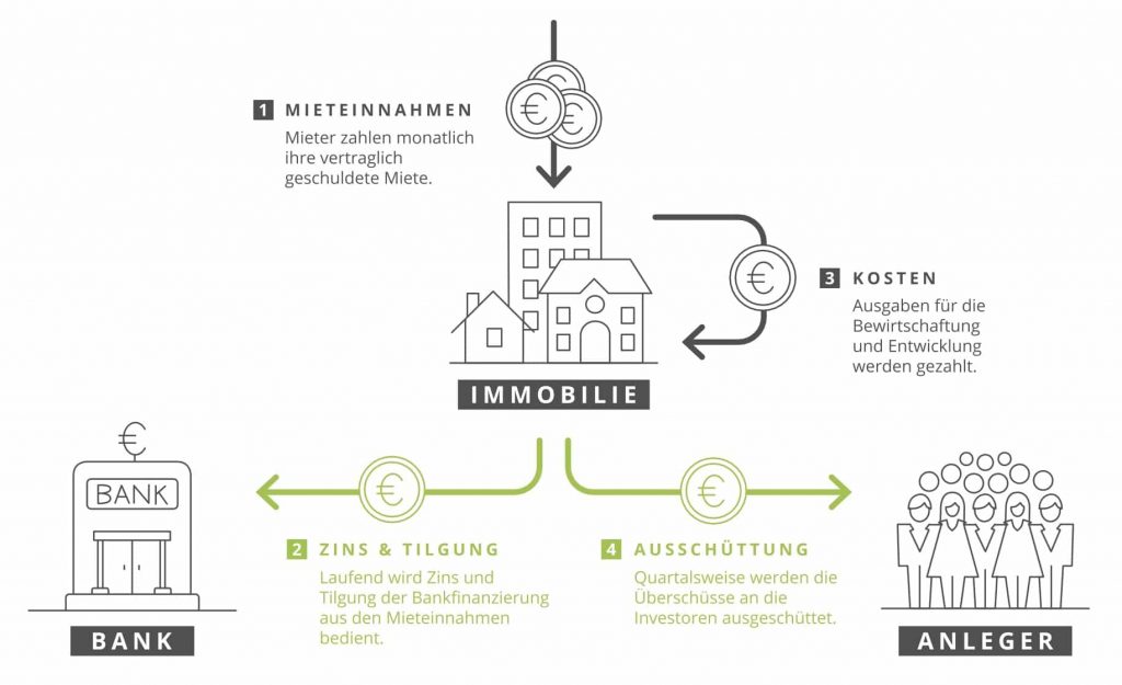 Bestand Immobilien Investment p2p Crowdinvesting