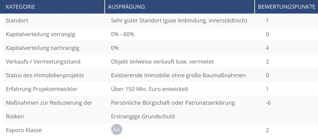 Exporo Klasse Investment Risiko