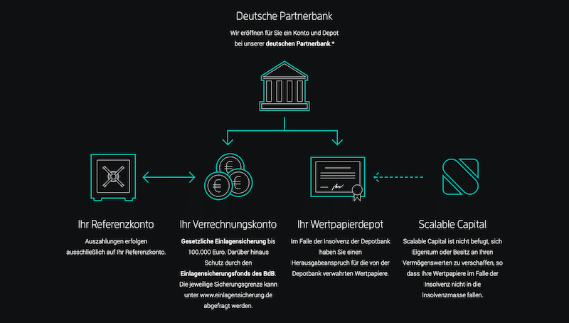 Scalable Capital sicher seriös Baader Bank Einlagensicherung