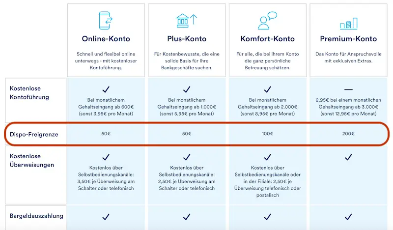 Dispokredit Girokonto Kreditkarte