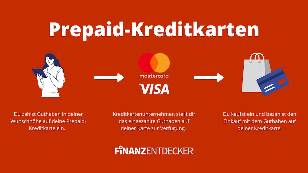 Prepaid Kreditkarte erklärt Erklärung