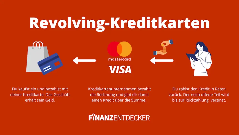 Revolving Kreditkarte erklärt Erklärung