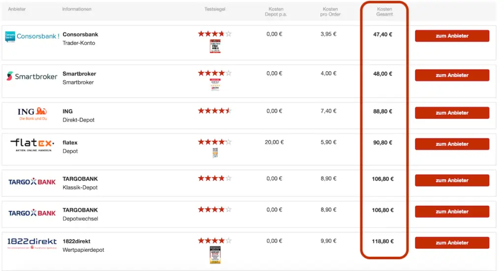 Gesamtkosten Depotvergleich Rechner