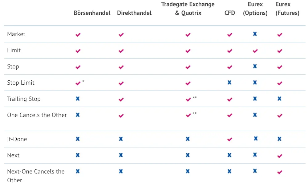 Onvista Limit Stop Loss Ordertypen Erklärung