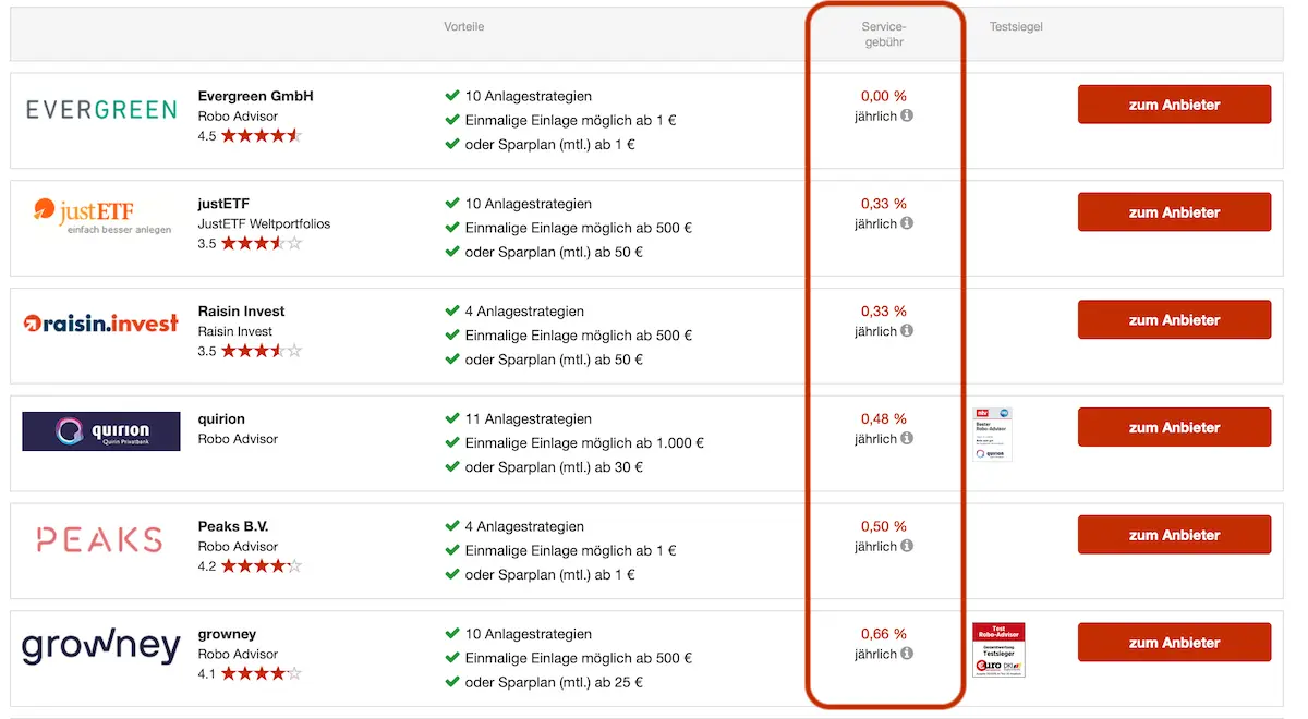 Robo Advisor Vergleich Servicegebühr
