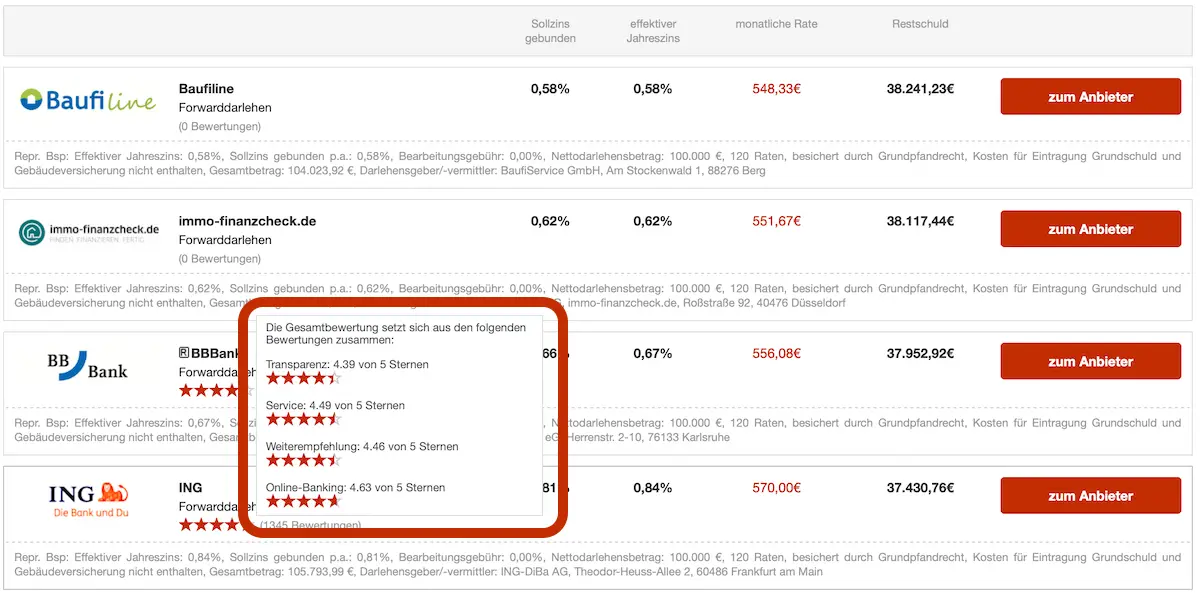 Forwarddarlehen-Vergleich Bewertungen