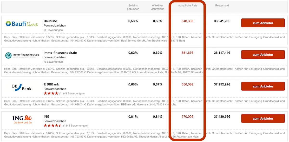Forwarddarlehen-Vergleich Monatliche Rate