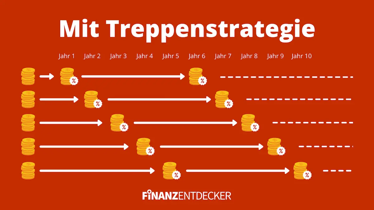 Treppenstrategie Leiterstrategie Geldanlage Festgeld Tagesgeld Flexgeld