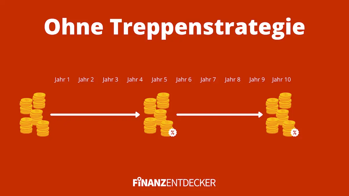 Treppenstrategie Leiterstrategie Geldanlage Festgeld Tagesgeld Flexgeld Erklärung