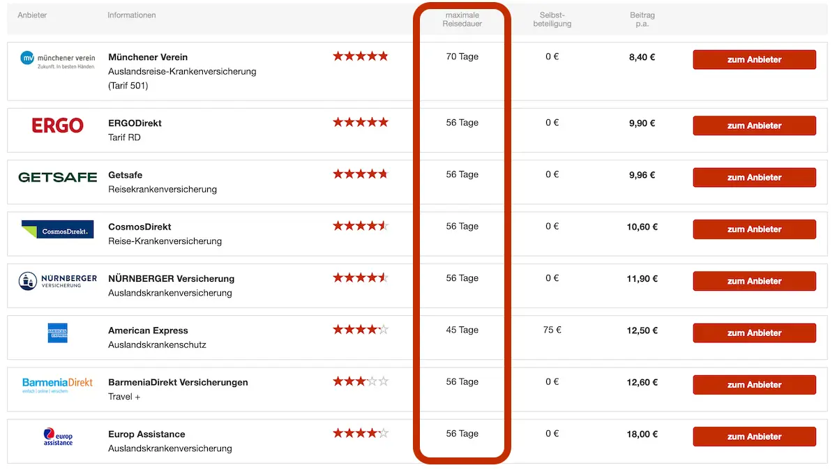 Auslandskrankenversicherung-Vergleich Maximale Reisedauer