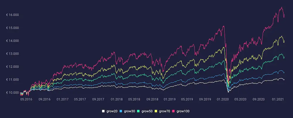 Growney Rendite Performance Robo Advisor Test Erfahrungen