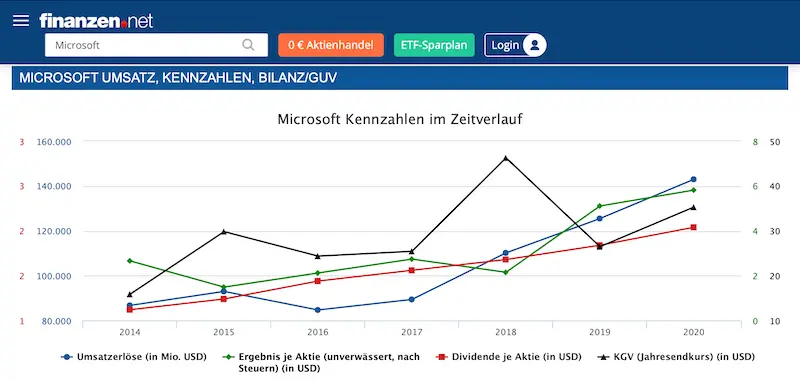 Aktien für Anfänger Aktien für Einsteiger Anleitung Erklärung How To