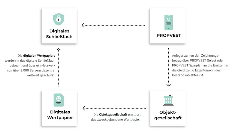 Propvest Anlage digitale Wertpapiere Crowdinvesting