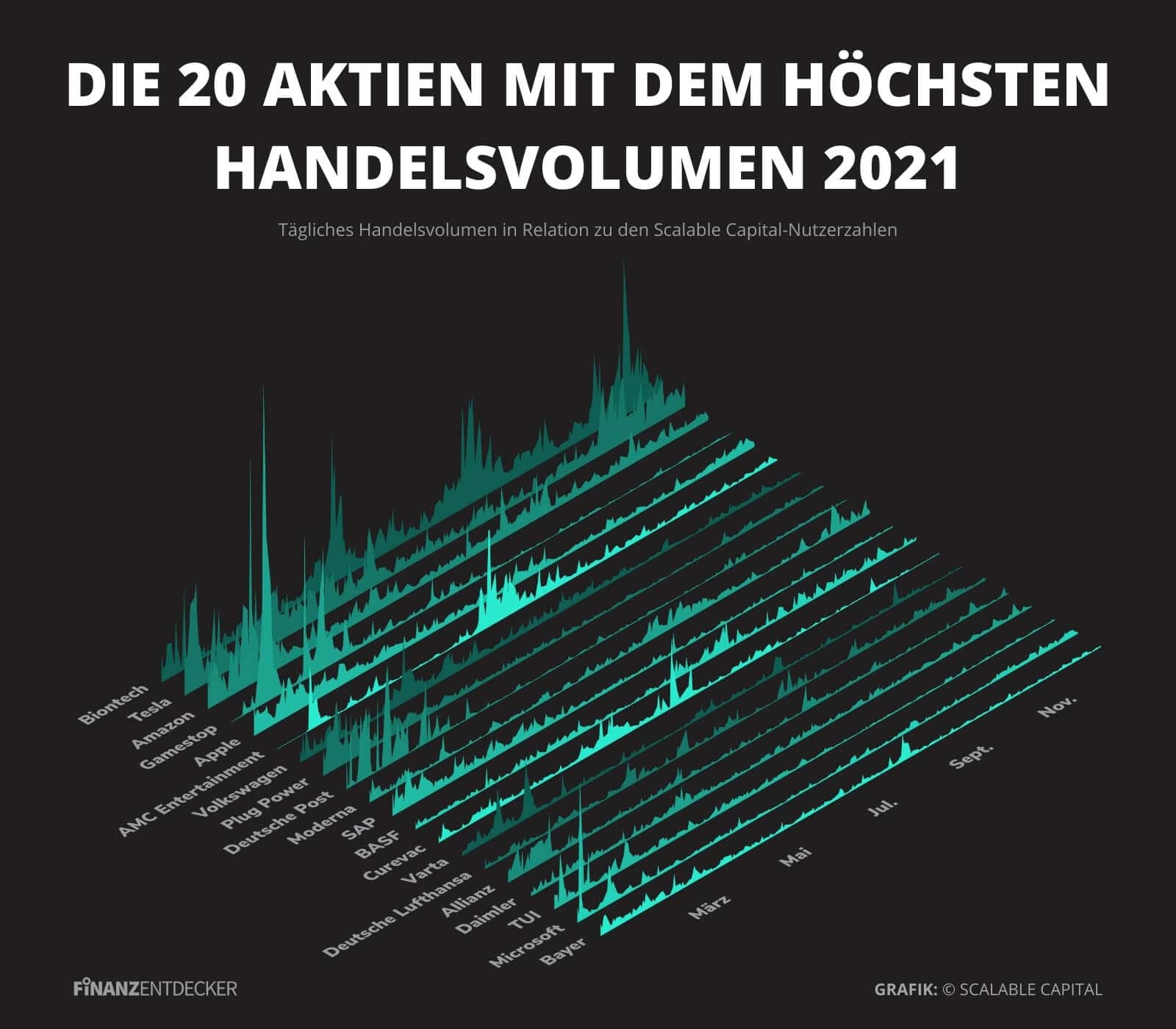 Infografik: Das Sind Die 20 Meistgehandelten Aktien 2021 Im Zeitverlauf