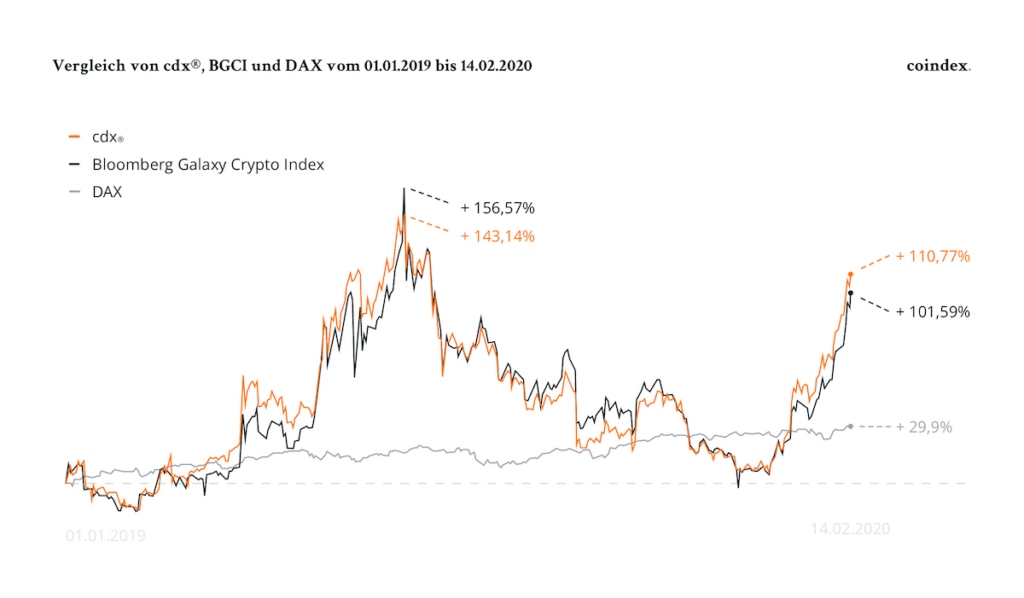 Coindex.bond can you have multiple coinbase accounts