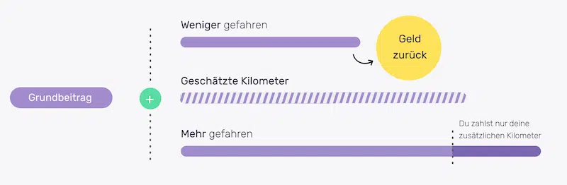 Zahl-pro-Kilometer Friday Autoversicherung