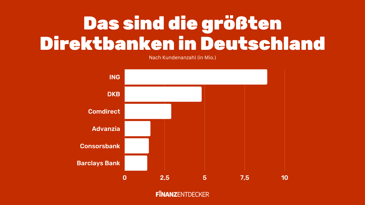 Größte Direktbanken in Deutschland Vergleich Direktbank