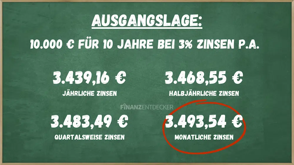 Tagesgeld monatliche Zinsen Zinseszinseffekt Zinseszins Zinsintervall Rechnung Formel