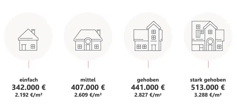 Immobilien-Teilverkauf Engel & Völkers LiquidHome Austattung der Immobilie Test Erfahrungen Vergleich Bewertung Seriös