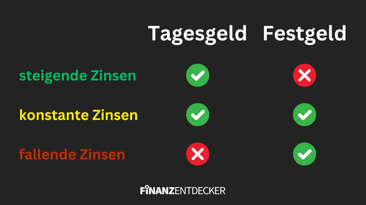 Festgeld Zinsen Zinsumfeld Leitzinsen