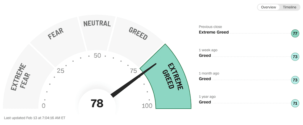 Fear and Greed Index Bedeutung Erklärung Kritik