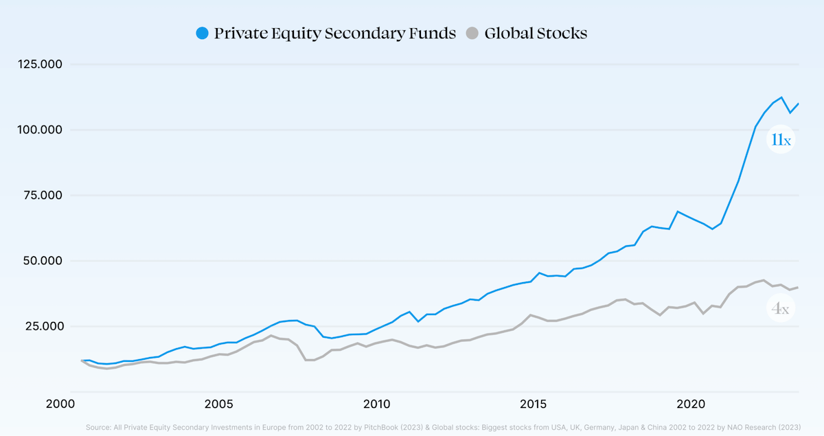 Private Equity Investment vs Aktien ETFs
