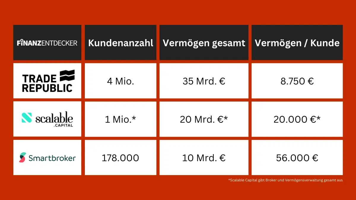 Neobroker Statstikan Trade Republic Scalable Capital Smartbroker Zahlen Kunden Nutzer Vermögen