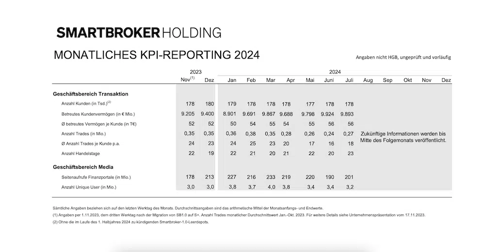 Zahlen Neobroker Kundenzahl Kunden Verwaltetes Vermögen Statistiken