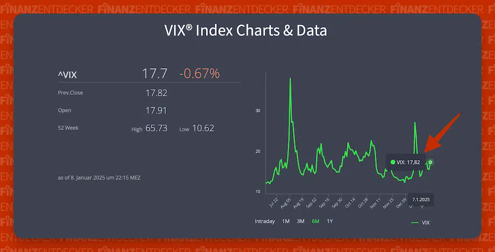 VIX Index Bedeutung Daten Grundlage Erklärung