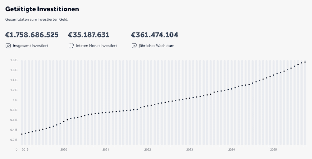 Bondora Go & Grow Statistiken Sicherheit