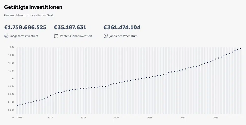 Bondora Go & Grow Statistiken Sicherheit