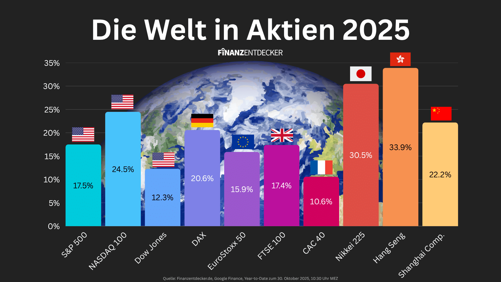 Die Welt in Aktien 2025